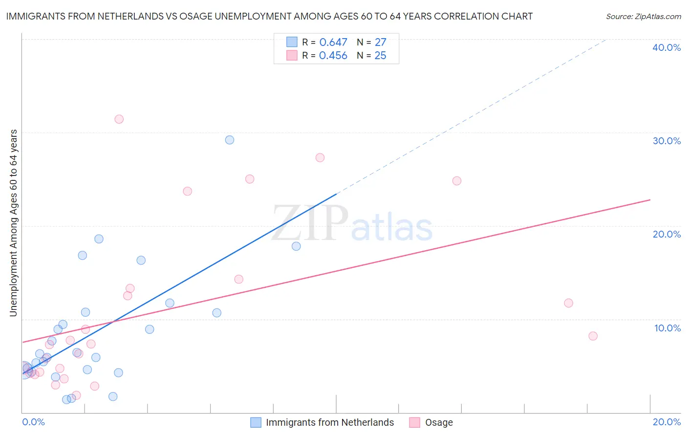 Immigrants from Netherlands vs Osage Unemployment Among Ages 60 to 64 years