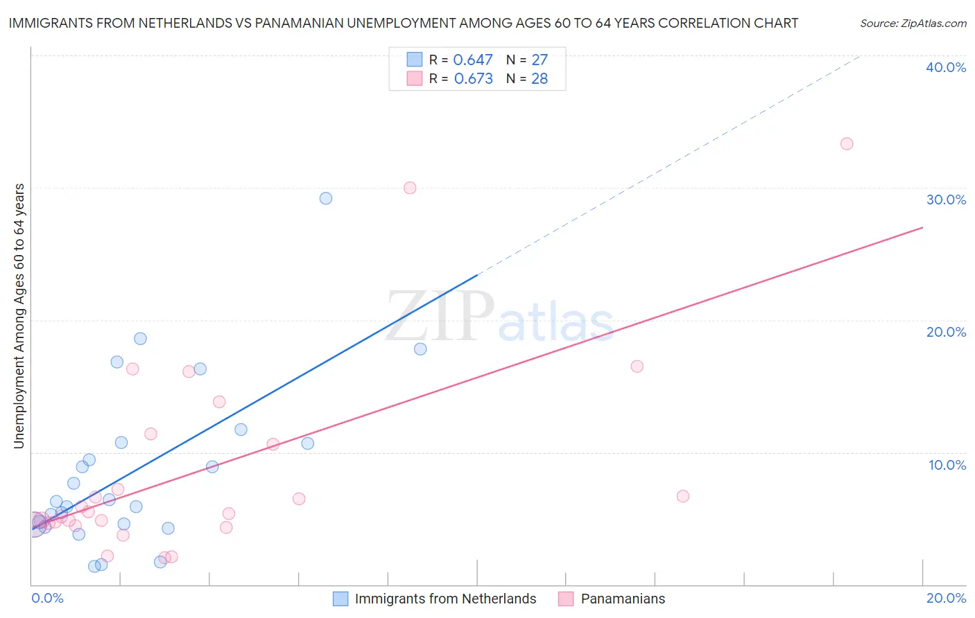 Immigrants from Netherlands vs Panamanian Unemployment Among Ages 60 to 64 years