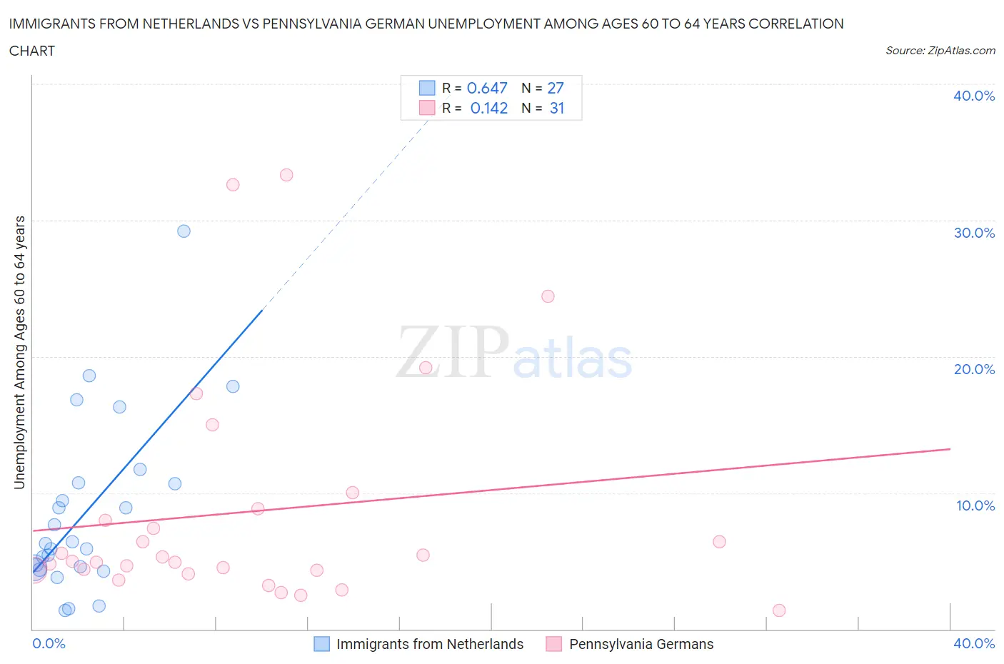 Immigrants from Netherlands vs Pennsylvania German Unemployment Among Ages 60 to 64 years