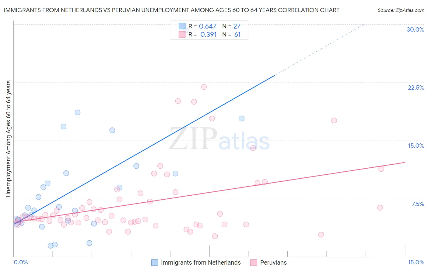 Immigrants from Netherlands vs Peruvian Unemployment Among Ages 60 to 64 years