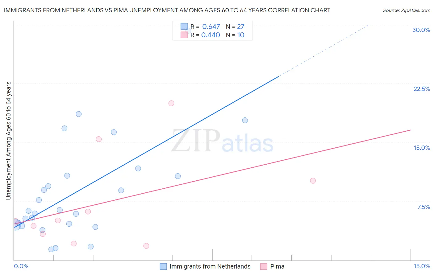 Immigrants from Netherlands vs Pima Unemployment Among Ages 60 to 64 years