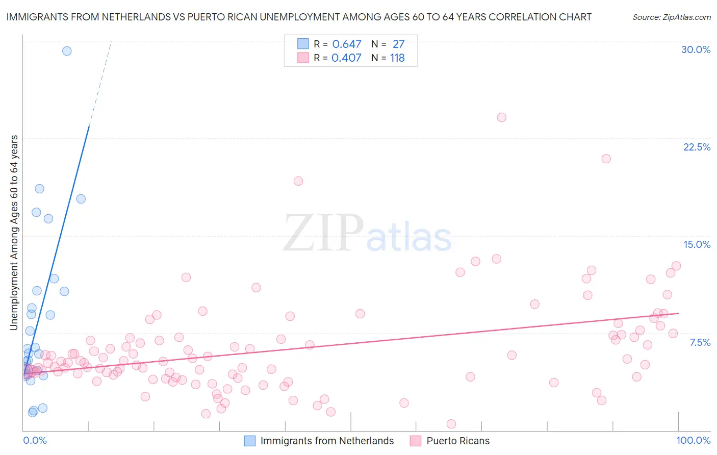 Immigrants from Netherlands vs Puerto Rican Unemployment Among Ages 60 to 64 years