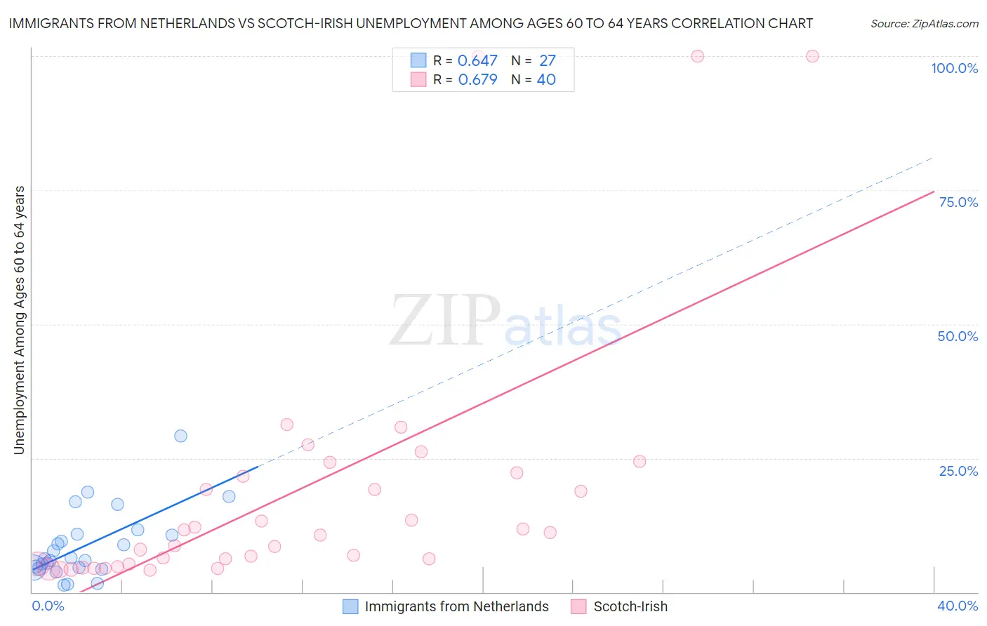 Immigrants from Netherlands vs Scotch-Irish Unemployment Among Ages 60 to 64 years