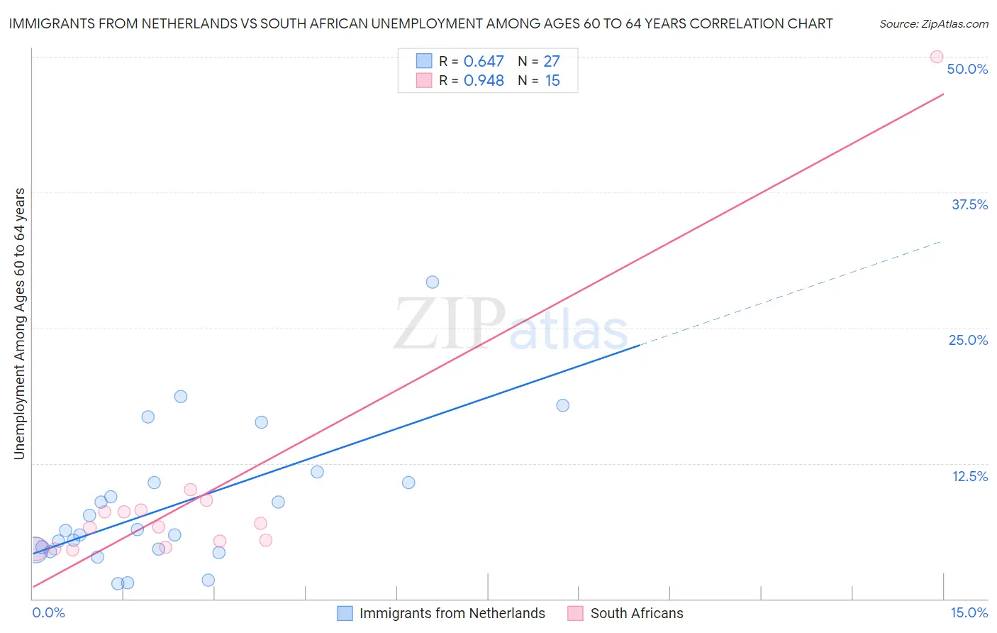 Immigrants from Netherlands vs South African Unemployment Among Ages 60 to 64 years