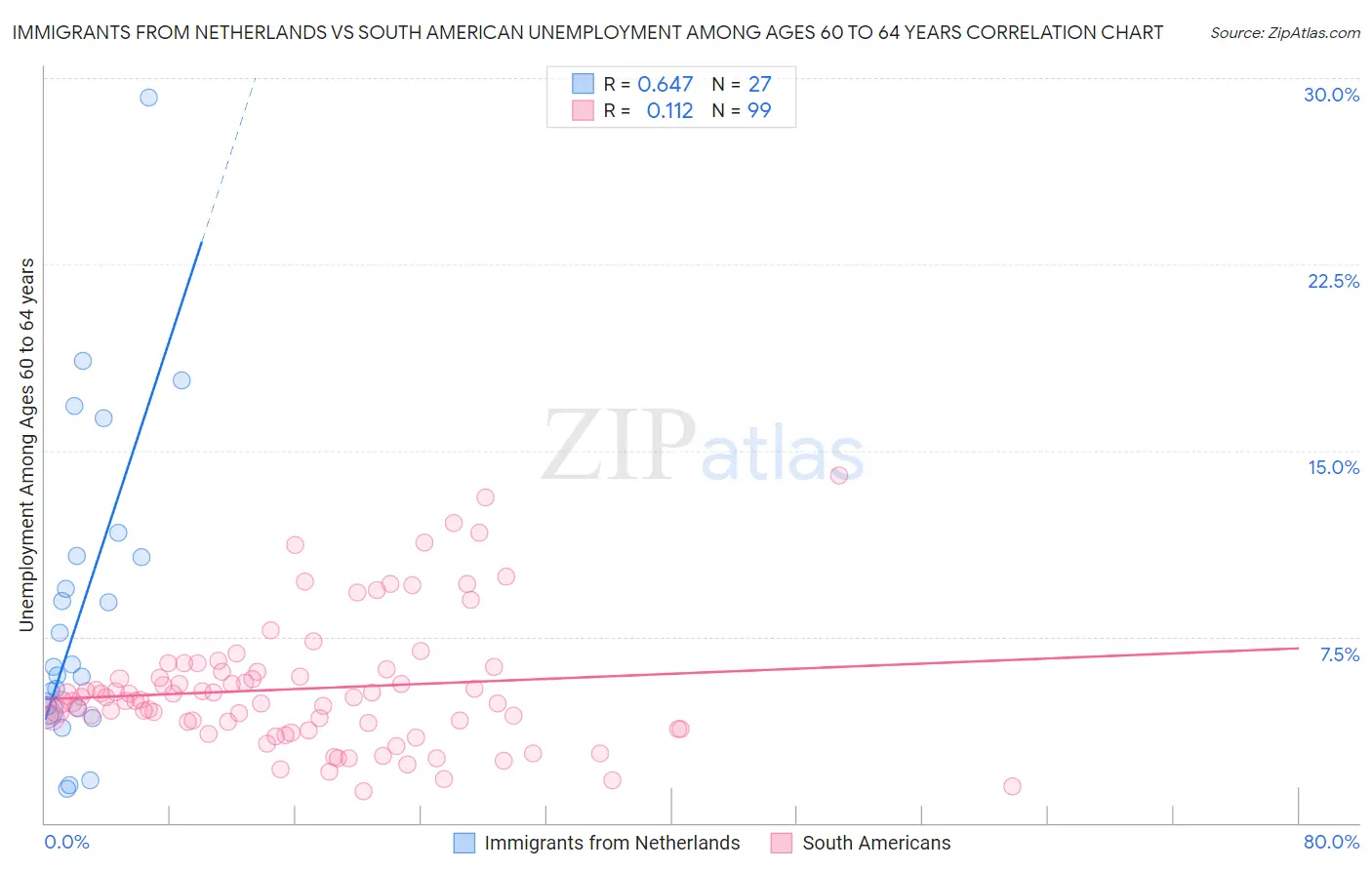 Immigrants from Netherlands vs South American Unemployment Among Ages 60 to 64 years