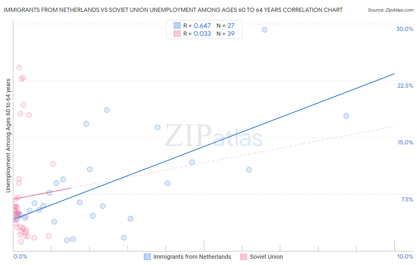 Immigrants from Netherlands vs Soviet Union Unemployment Among Ages 60 to 64 years