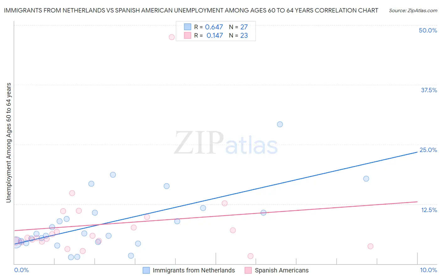 Immigrants from Netherlands vs Spanish American Unemployment Among Ages 60 to 64 years