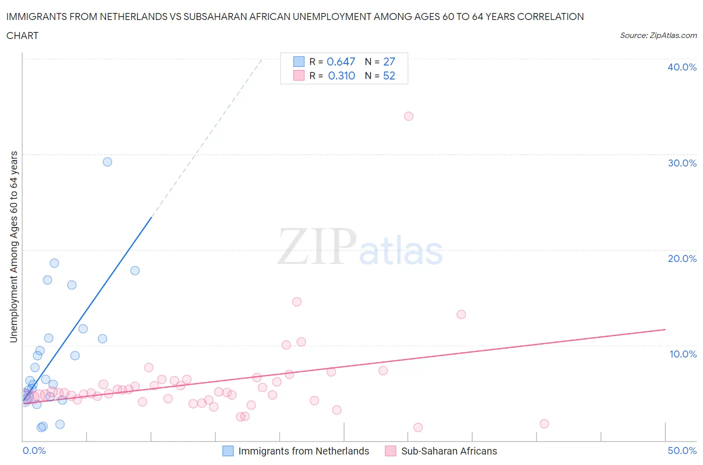 Immigrants from Netherlands vs Subsaharan African Unemployment Among Ages 60 to 64 years