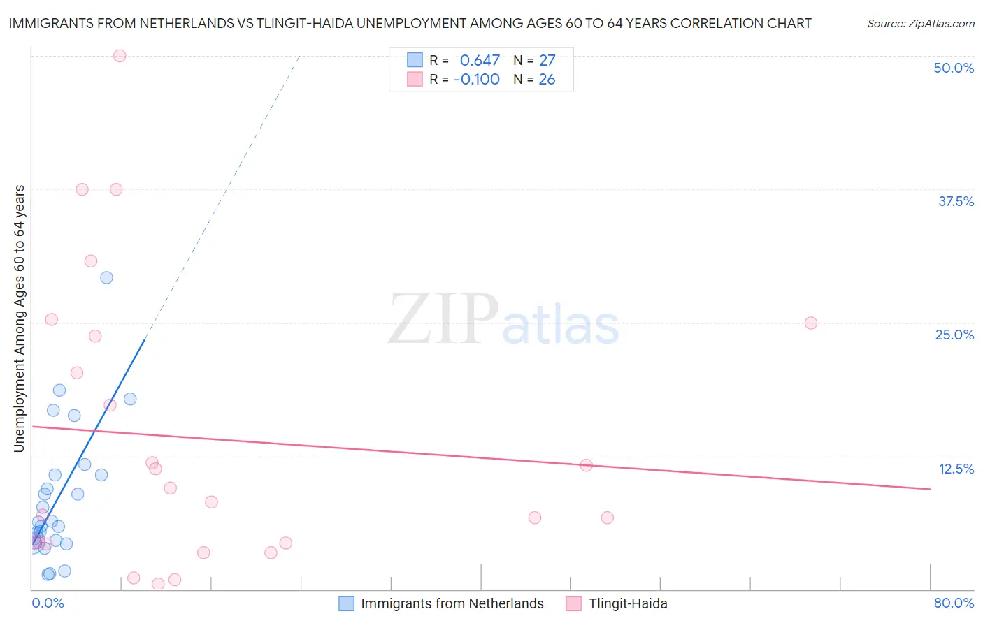 Immigrants from Netherlands vs Tlingit-Haida Unemployment Among Ages 60 to 64 years