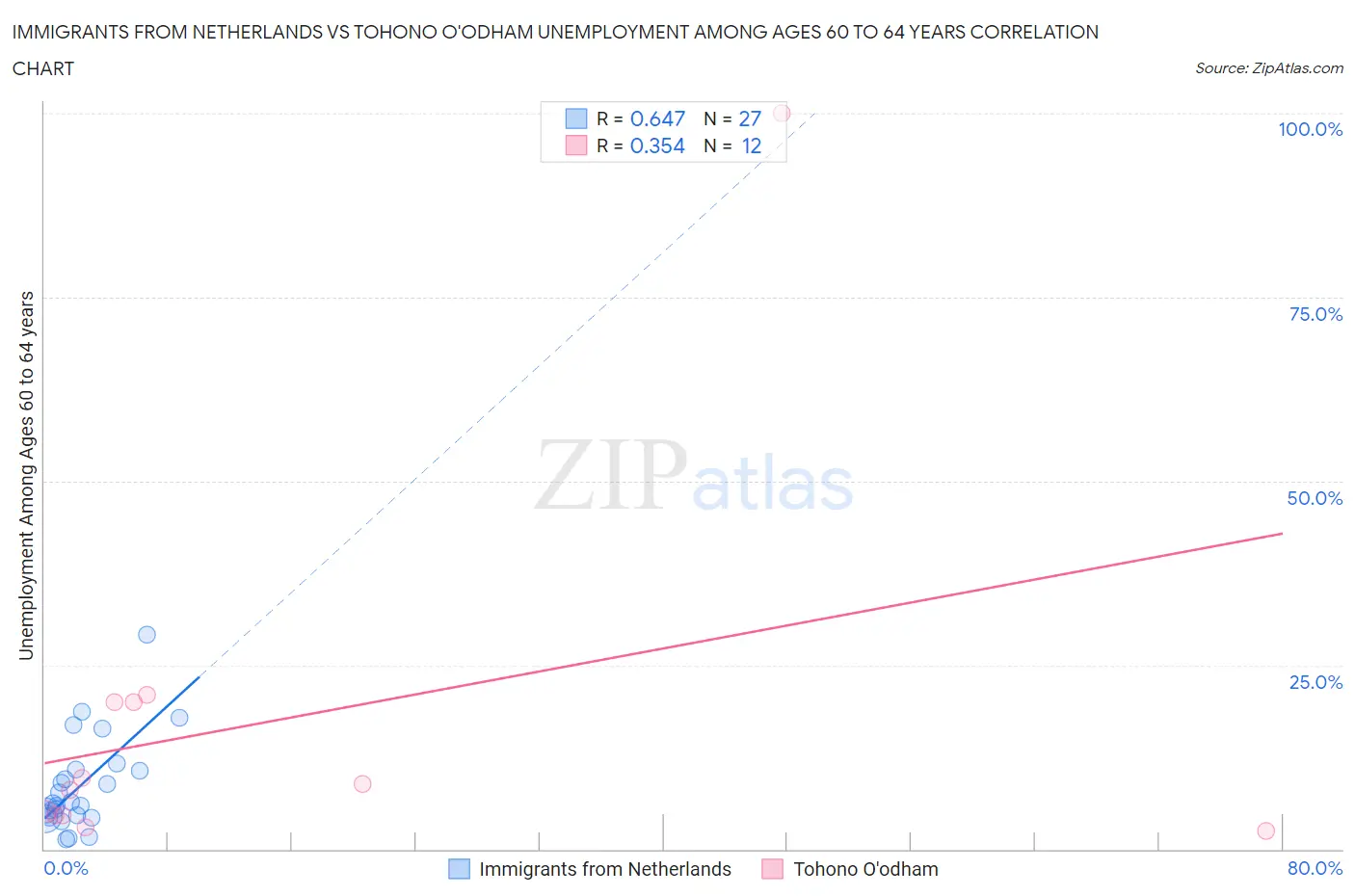 Immigrants from Netherlands vs Tohono O'odham Unemployment Among Ages 60 to 64 years