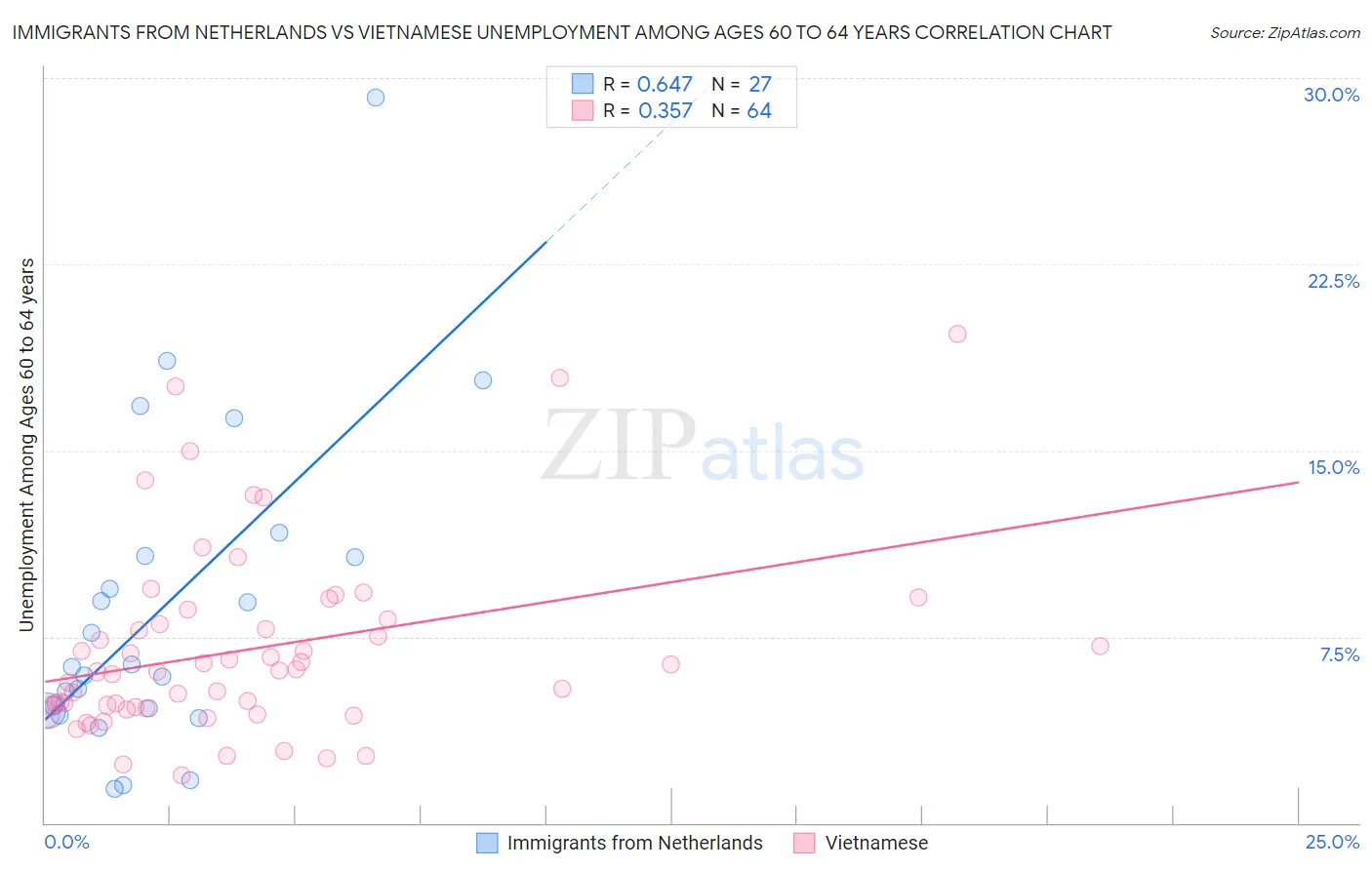 Immigrants from Netherlands vs Vietnamese Unemployment Among Ages 60 to 64 years