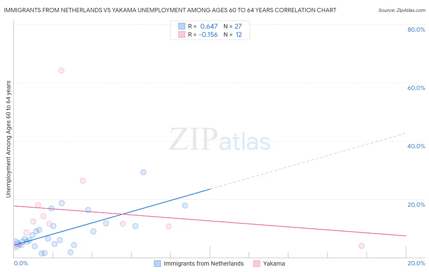 Immigrants from Netherlands vs Yakama Unemployment Among Ages 60 to 64 years