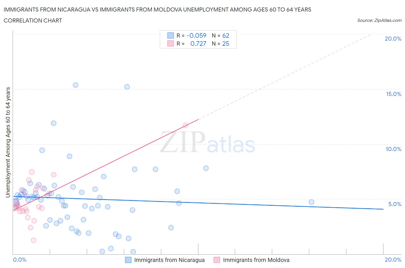 Immigrants from Nicaragua vs Immigrants from Moldova Unemployment Among Ages 60 to 64 years