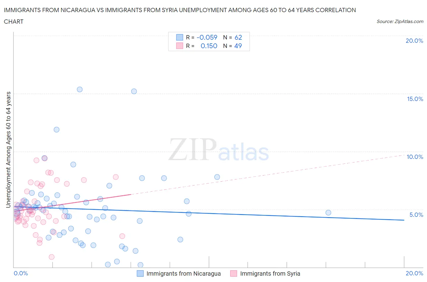 Immigrants from Nicaragua vs Immigrants from Syria Unemployment Among Ages 60 to 64 years