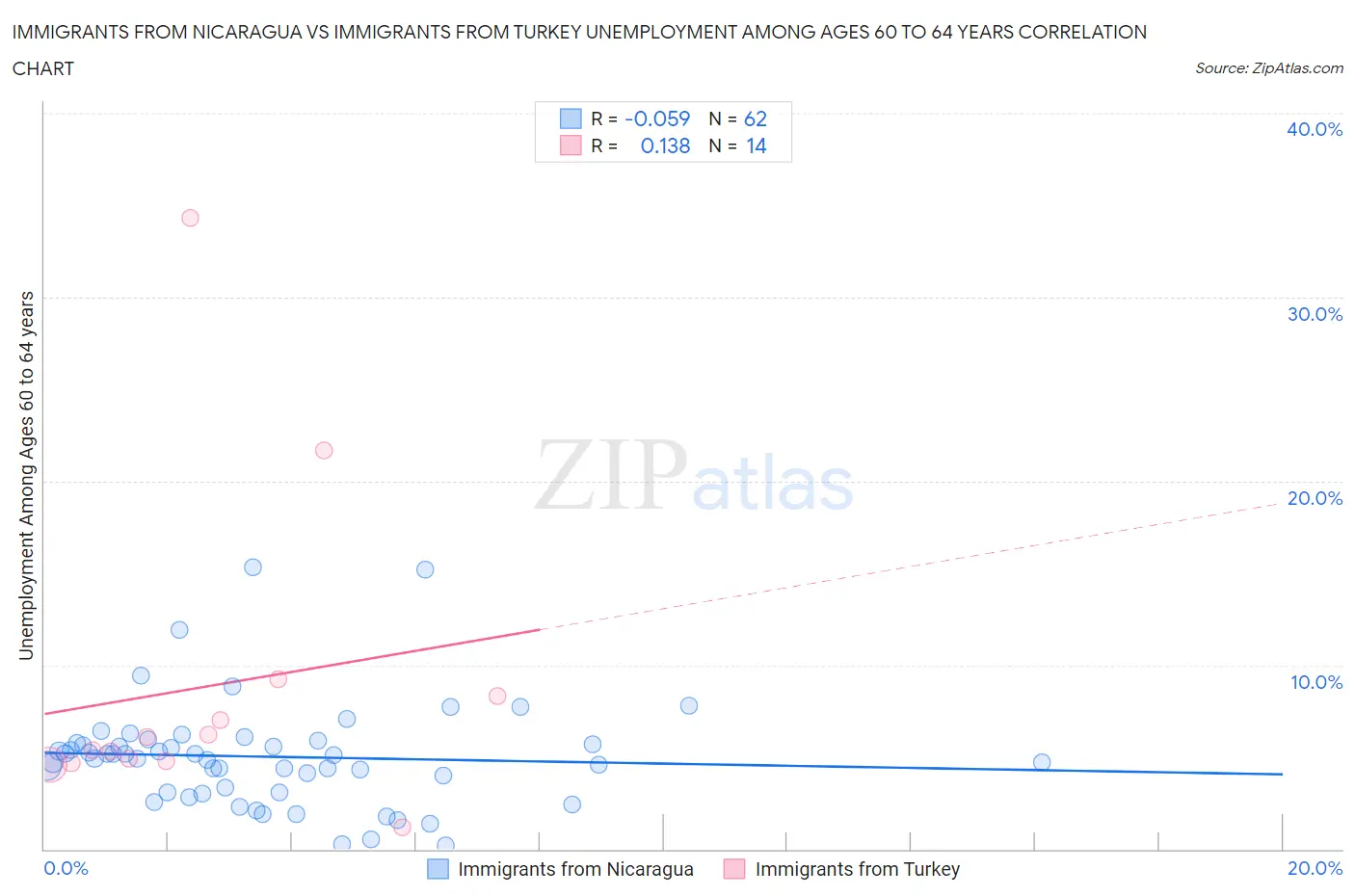 Immigrants from Nicaragua vs Immigrants from Turkey Unemployment Among Ages 60 to 64 years