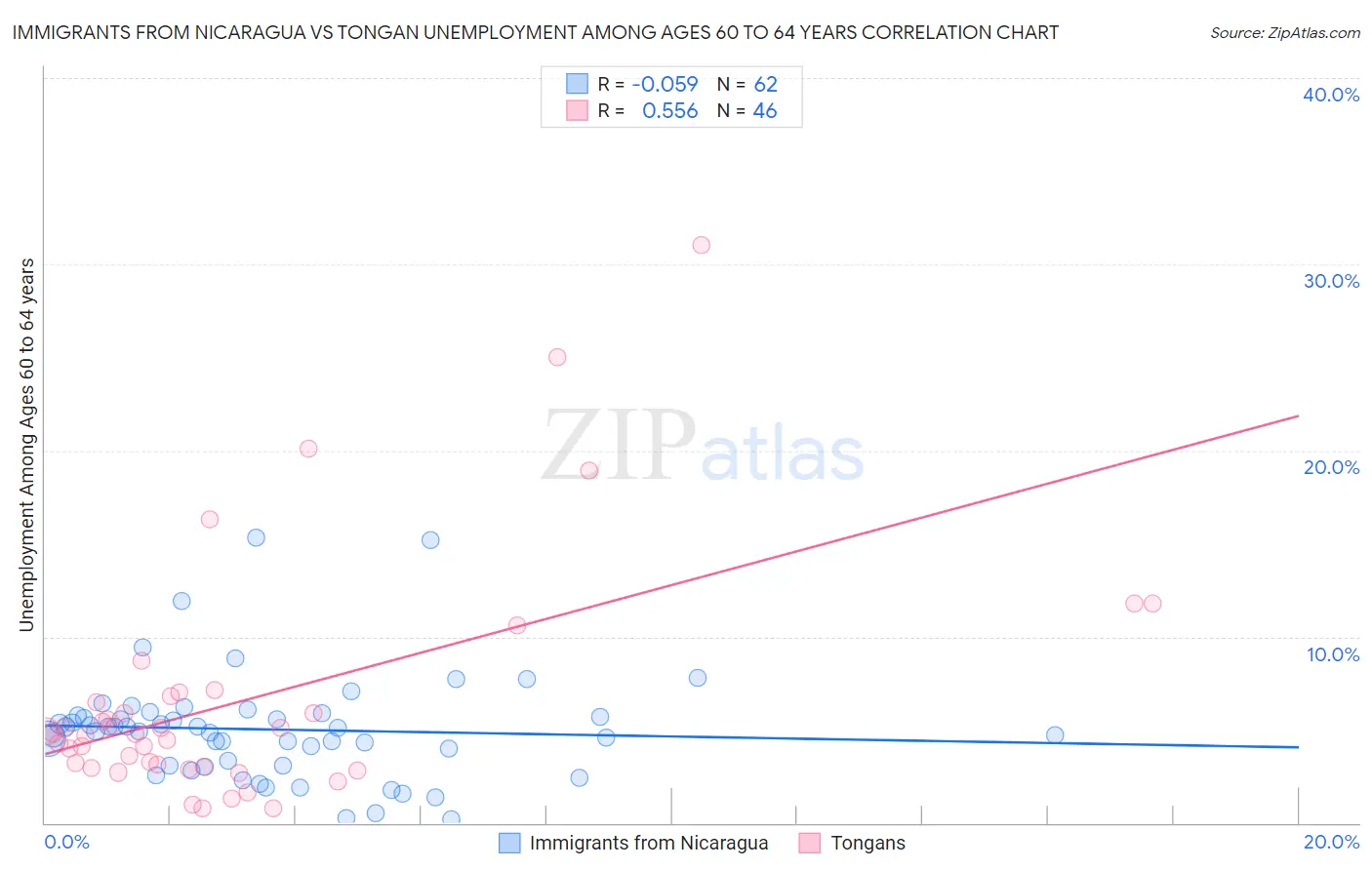 Immigrants from Nicaragua vs Tongan Unemployment Among Ages 60 to 64 years