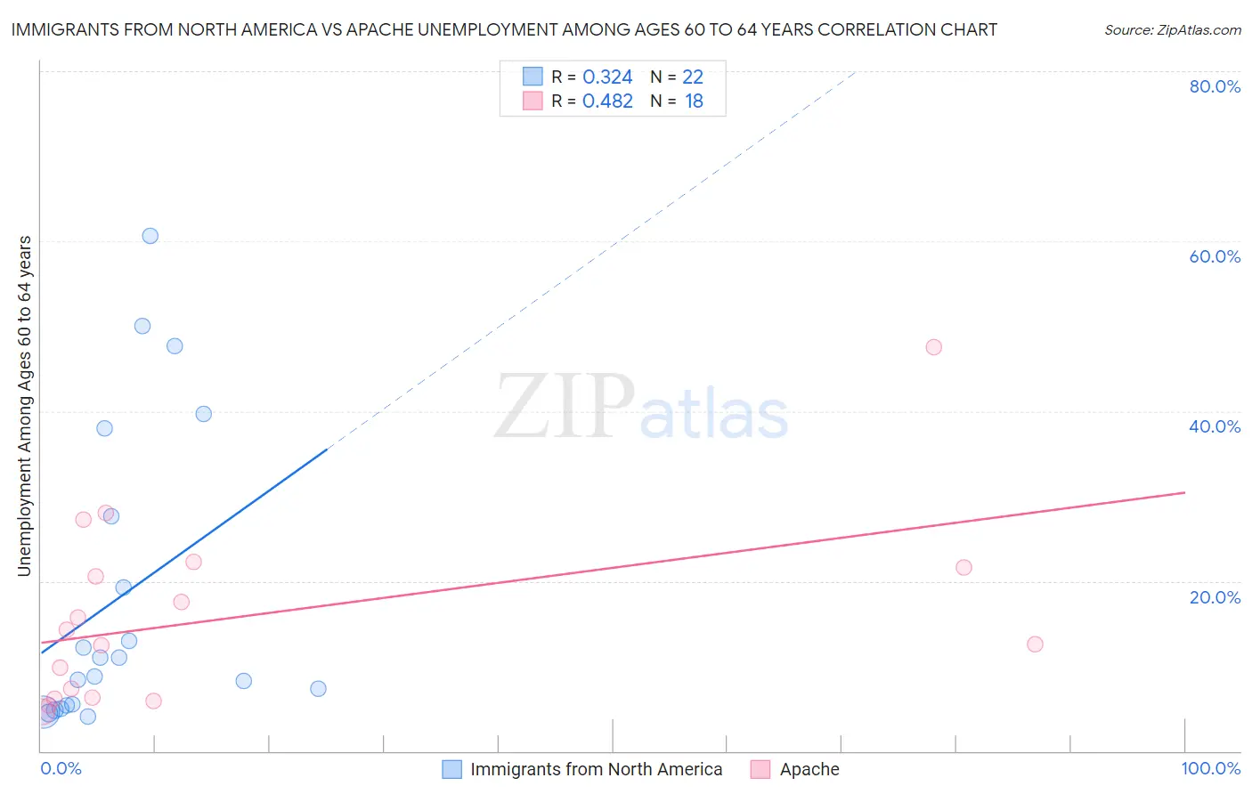 Immigrants from North America vs Apache Unemployment Among Ages 60 to 64 years