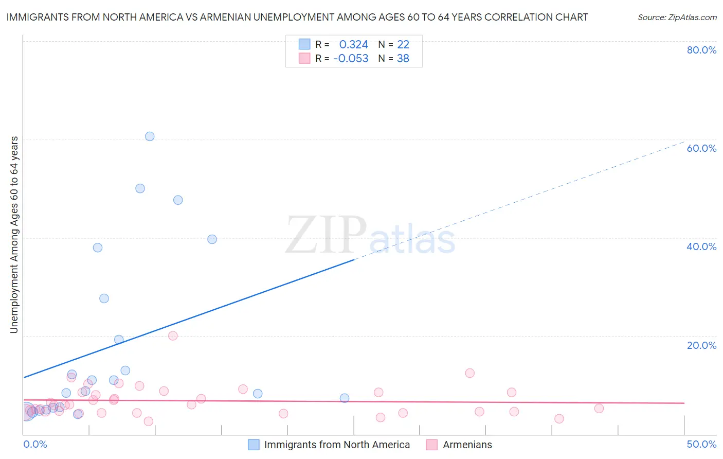 Immigrants from North America vs Armenian Unemployment Among Ages 60 to 64 years