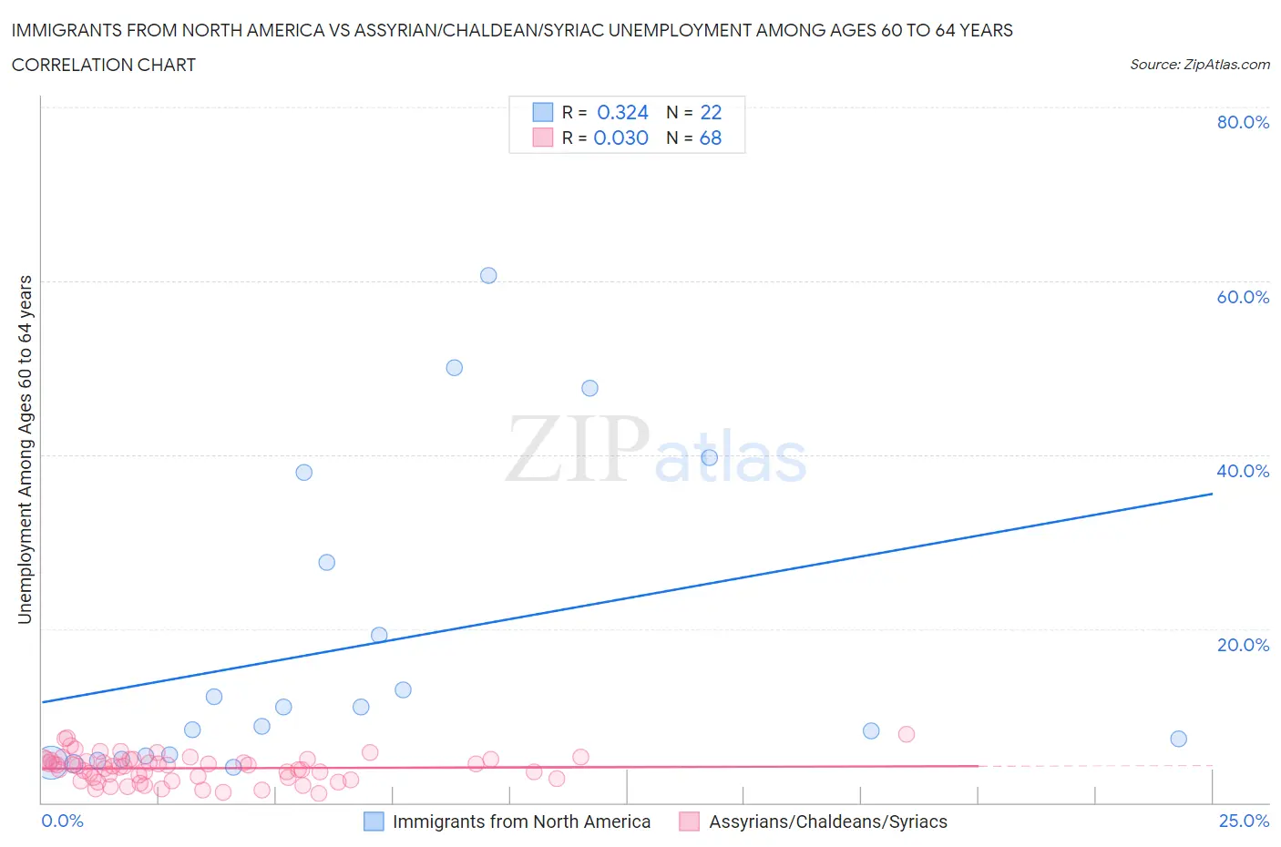 Immigrants from North America vs Assyrian/Chaldean/Syriac Unemployment Among Ages 60 to 64 years