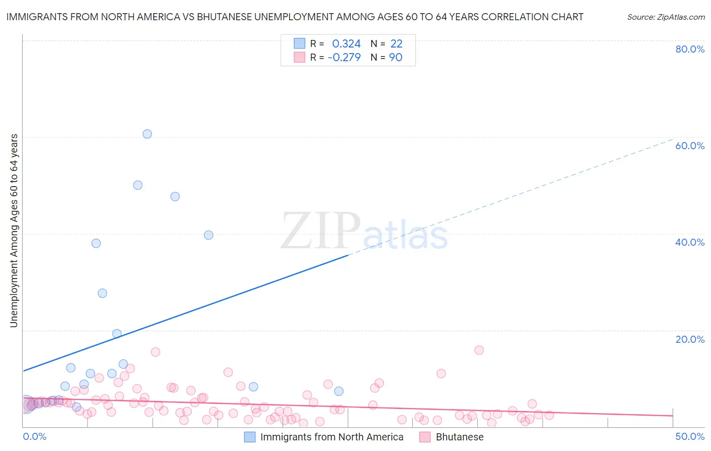 Immigrants from North America vs Bhutanese Unemployment Among Ages 60 to 64 years