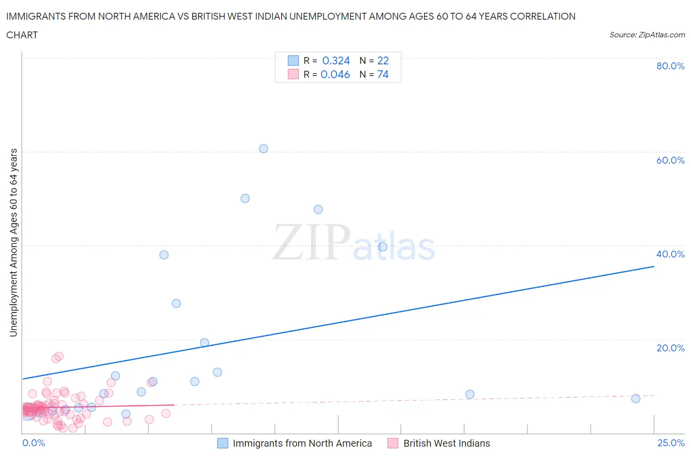 Immigrants from North America vs British West Indian Unemployment Among Ages 60 to 64 years