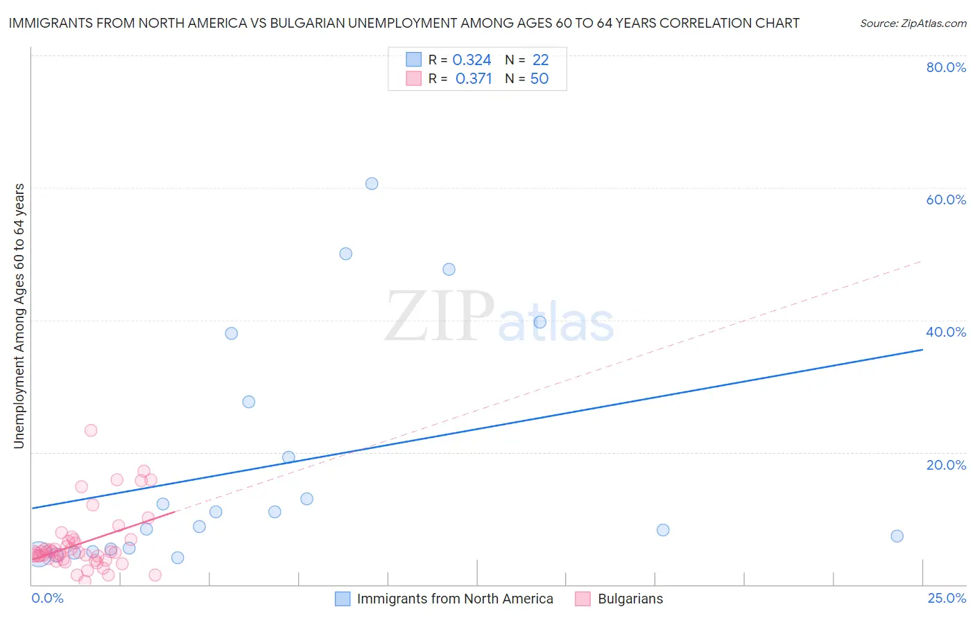 Immigrants from North America vs Bulgarian Unemployment Among Ages 60 to 64 years