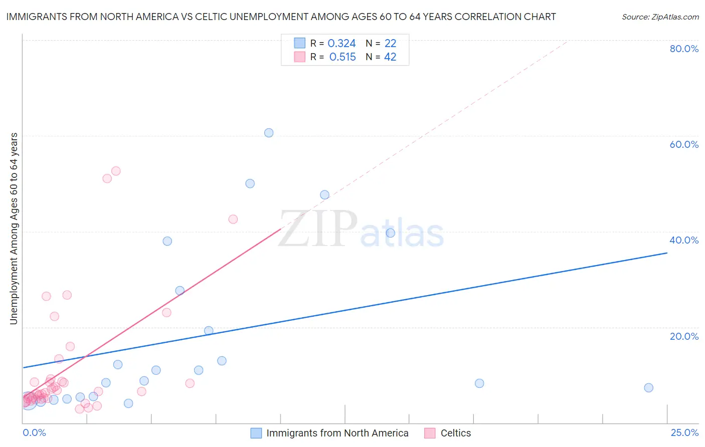 Immigrants from North America vs Celtic Unemployment Among Ages 60 to 64 years