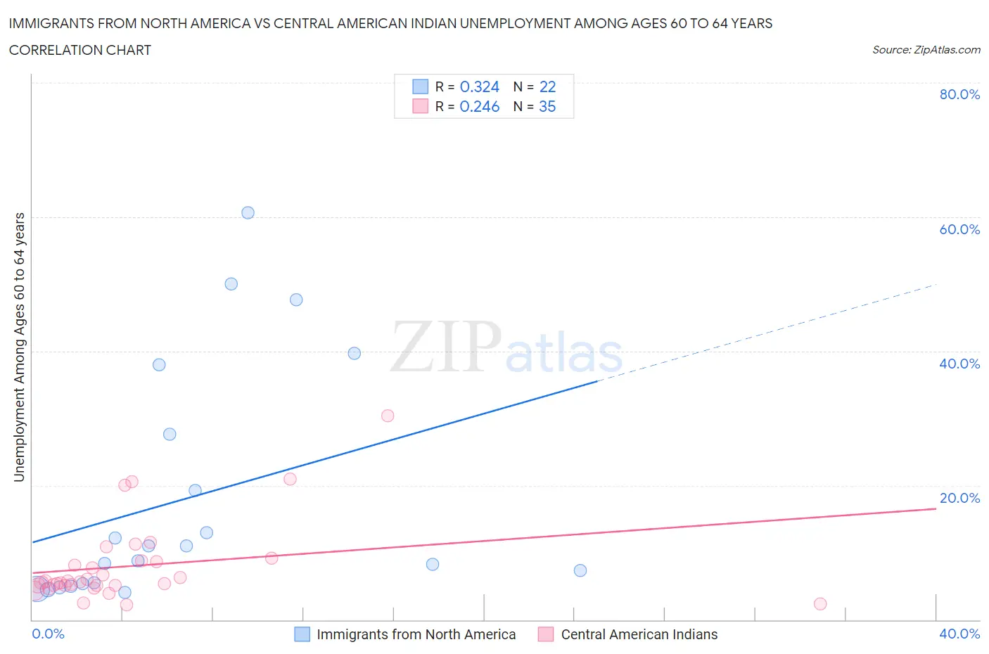 Immigrants from North America vs Central American Indian Unemployment Among Ages 60 to 64 years