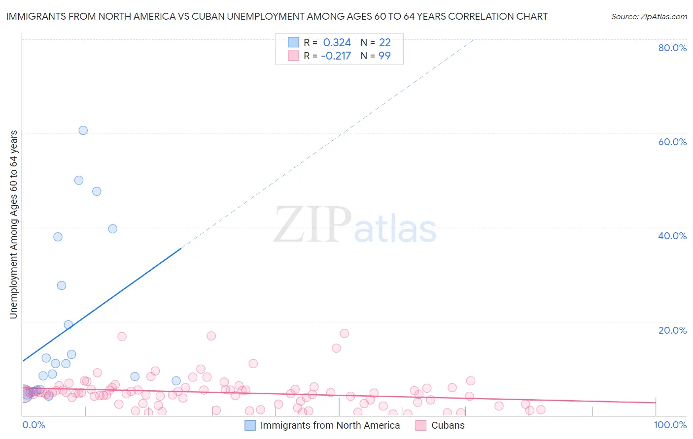 Immigrants from North America vs Cuban Unemployment Among Ages 60 to 64 years