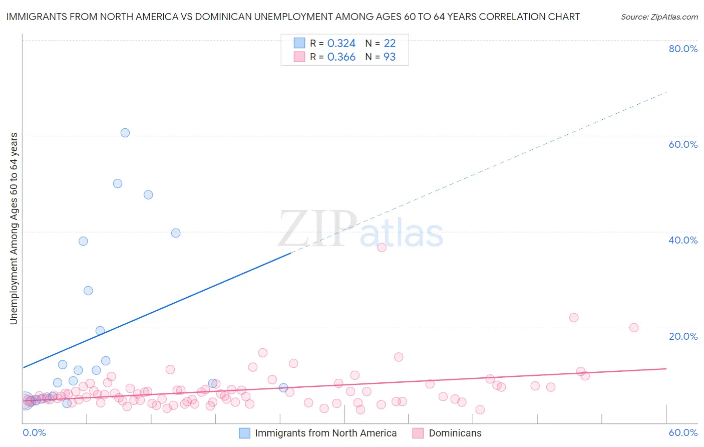 Immigrants from North America vs Dominican Unemployment Among Ages 60 to 64 years