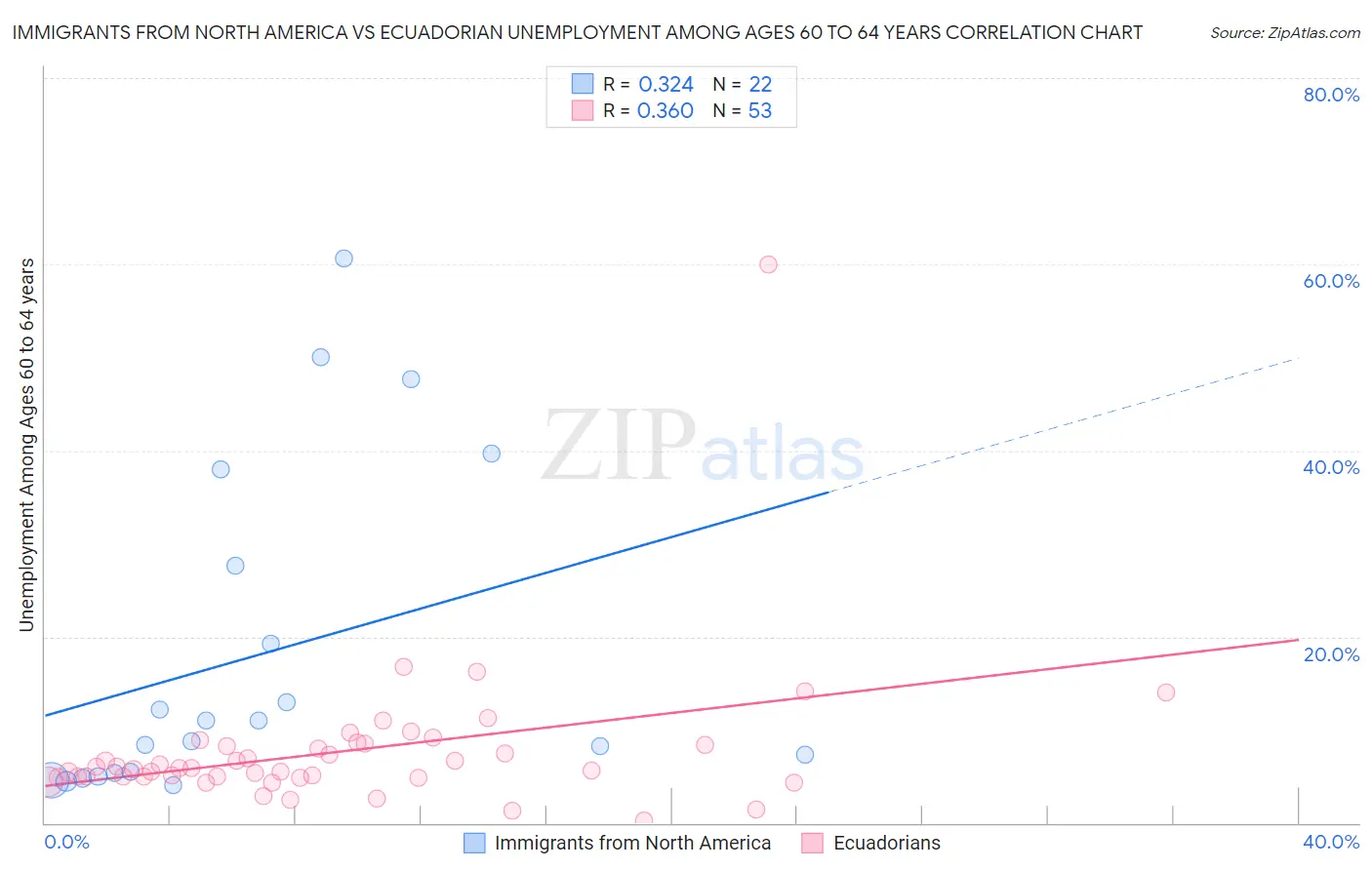 Immigrants from North America vs Ecuadorian Unemployment Among Ages 60 to 64 years