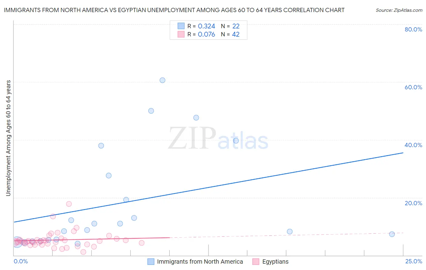 Immigrants from North America vs Egyptian Unemployment Among Ages 60 to 64 years