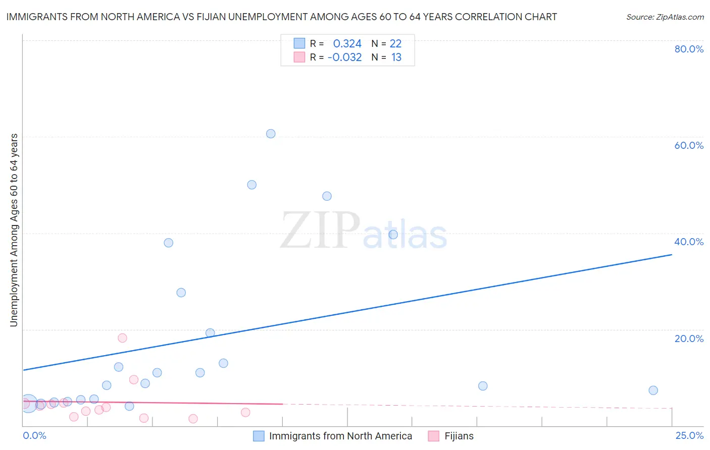 Immigrants from North America vs Fijian Unemployment Among Ages 60 to 64 years