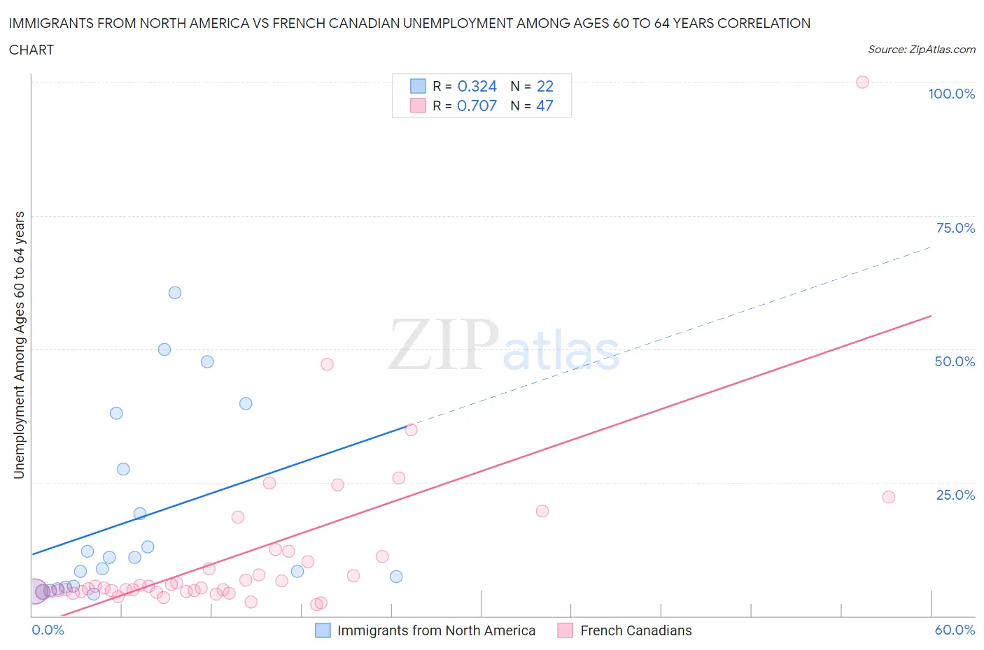 Immigrants from North America vs French Canadian Unemployment Among Ages 60 to 64 years