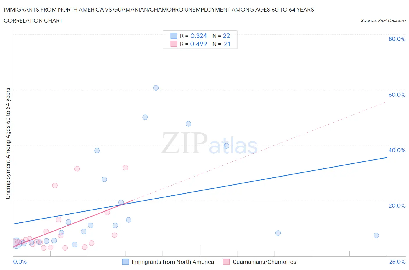 Immigrants from North America vs Guamanian/Chamorro Unemployment Among Ages 60 to 64 years