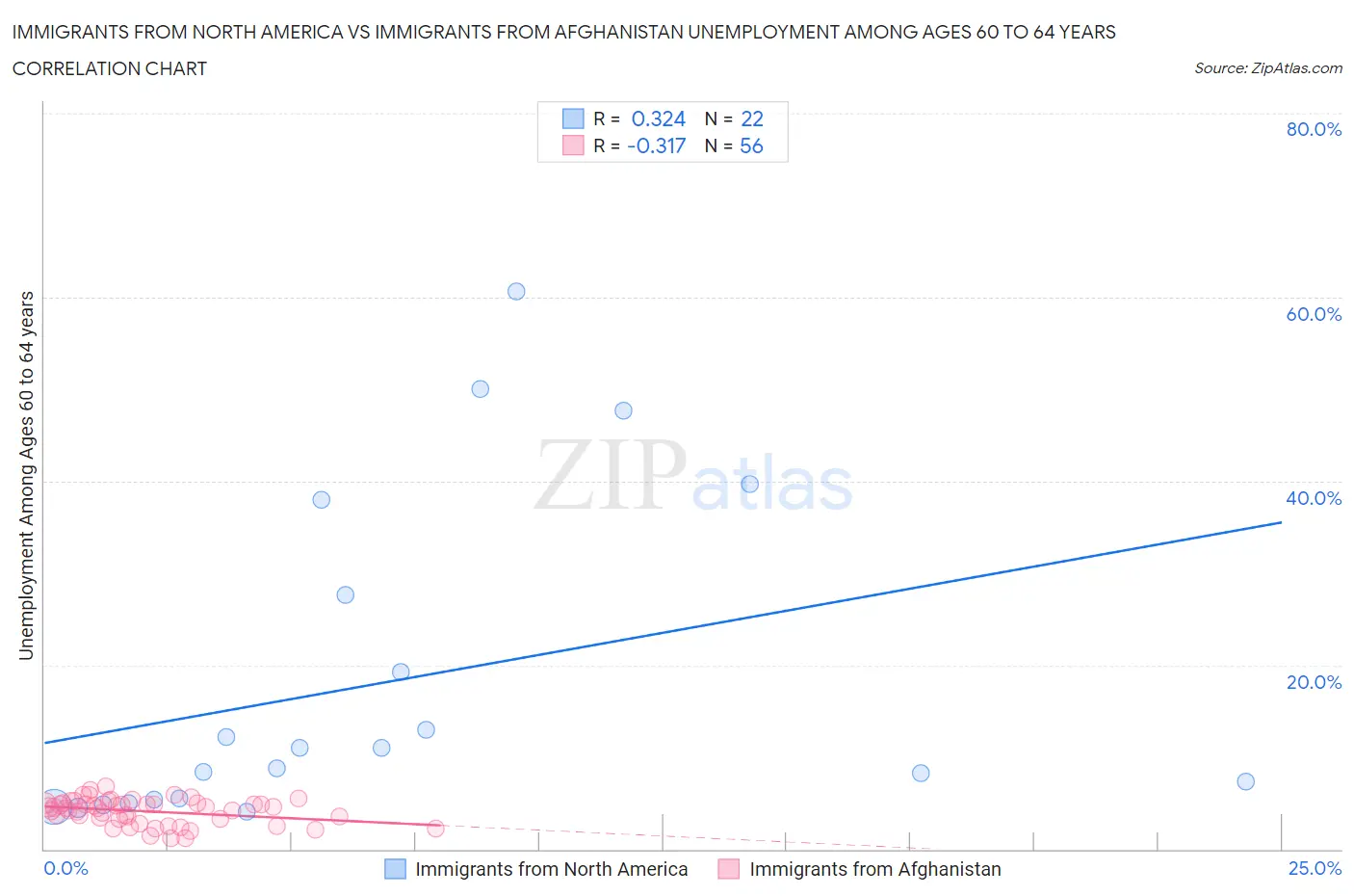 Immigrants from North America vs Immigrants from Afghanistan Unemployment Among Ages 60 to 64 years