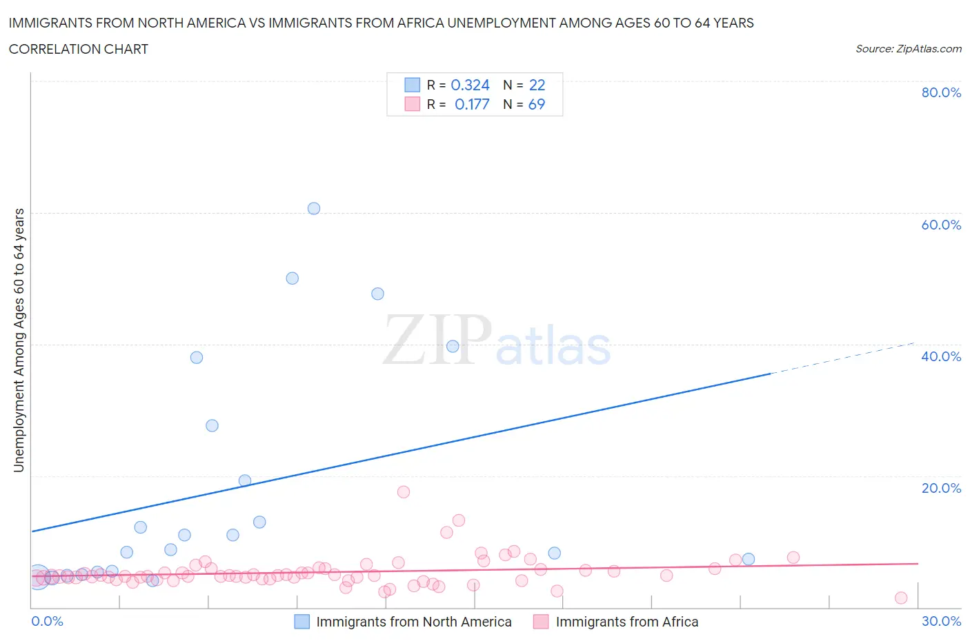 Immigrants from North America vs Immigrants from Africa Unemployment Among Ages 60 to 64 years