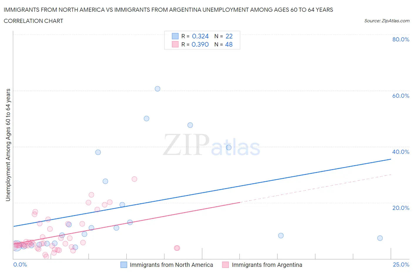 Immigrants from North America vs Immigrants from Argentina Unemployment Among Ages 60 to 64 years