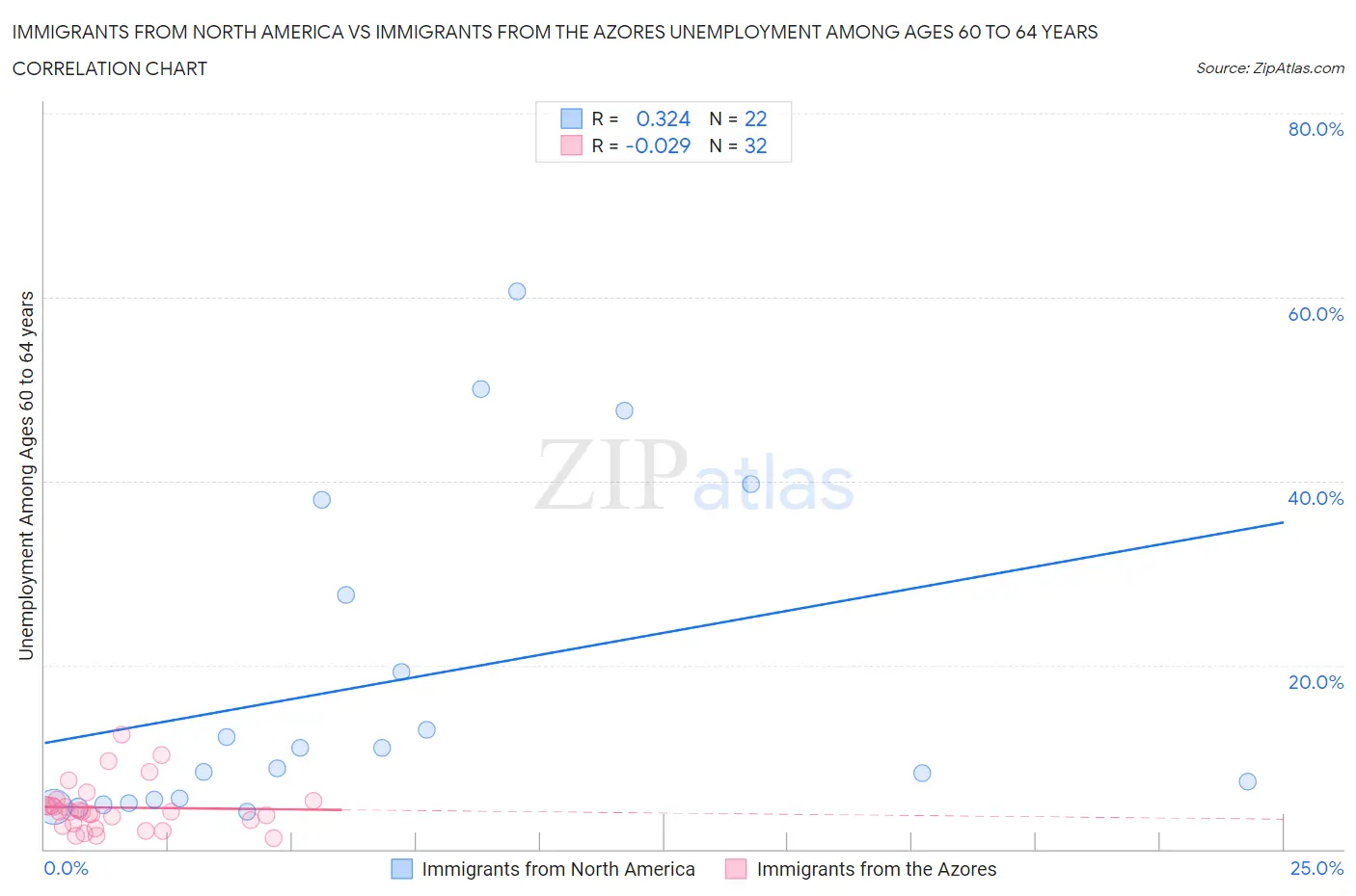 Immigrants from North America vs Immigrants from the Azores Unemployment Among Ages 60 to 64 years