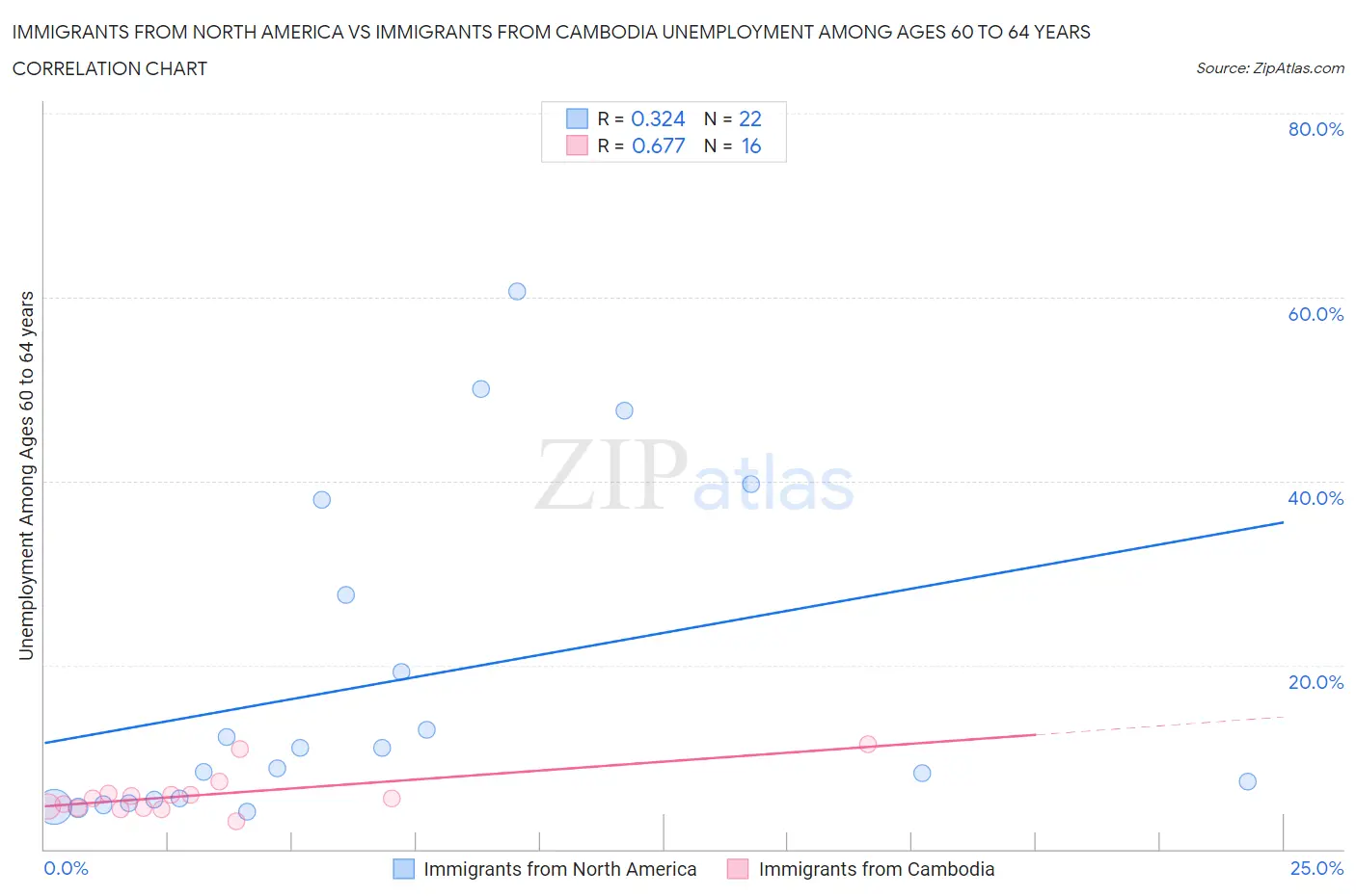 Immigrants from North America vs Immigrants from Cambodia Unemployment Among Ages 60 to 64 years