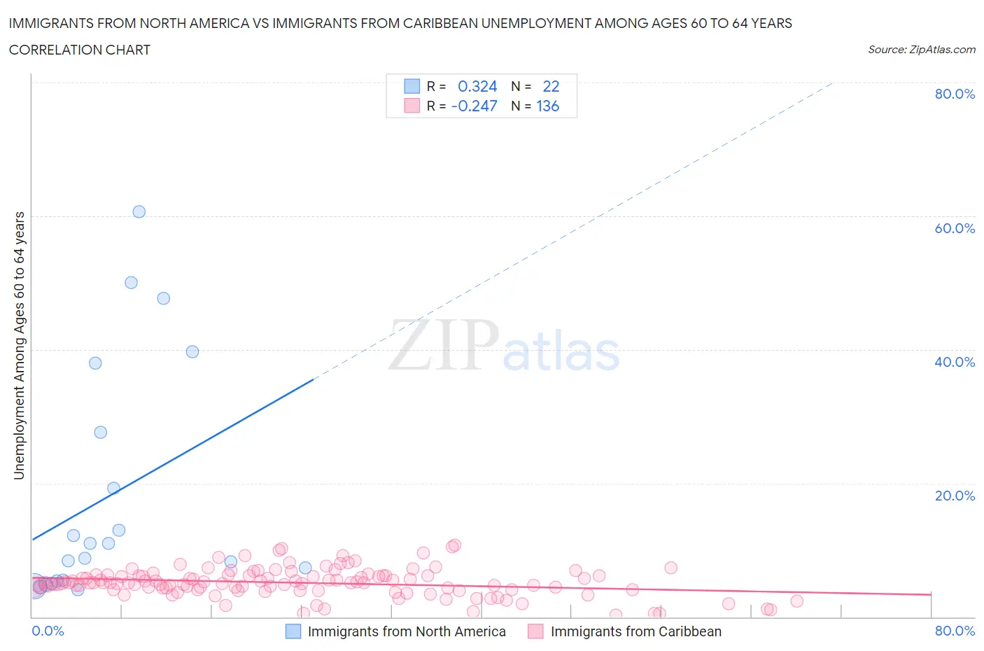 Immigrants from North America vs Immigrants from Caribbean Unemployment Among Ages 60 to 64 years