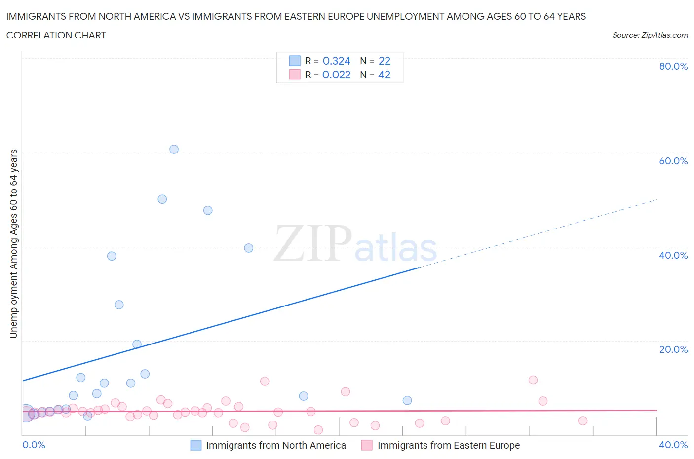 Immigrants from North America vs Immigrants from Eastern Europe Unemployment Among Ages 60 to 64 years