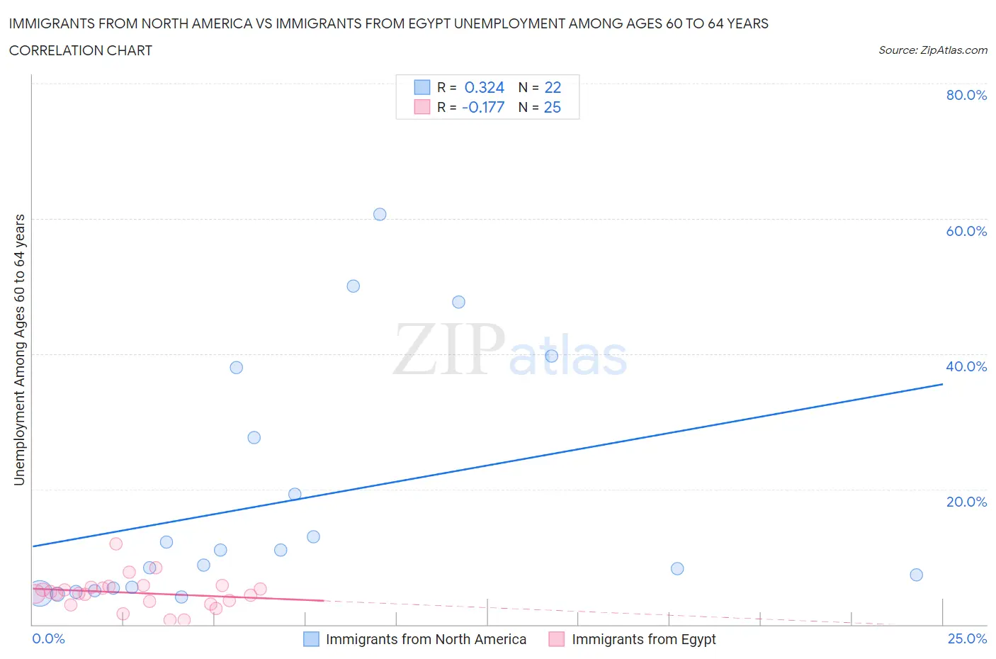 Immigrants from North America vs Immigrants from Egypt Unemployment Among Ages 60 to 64 years