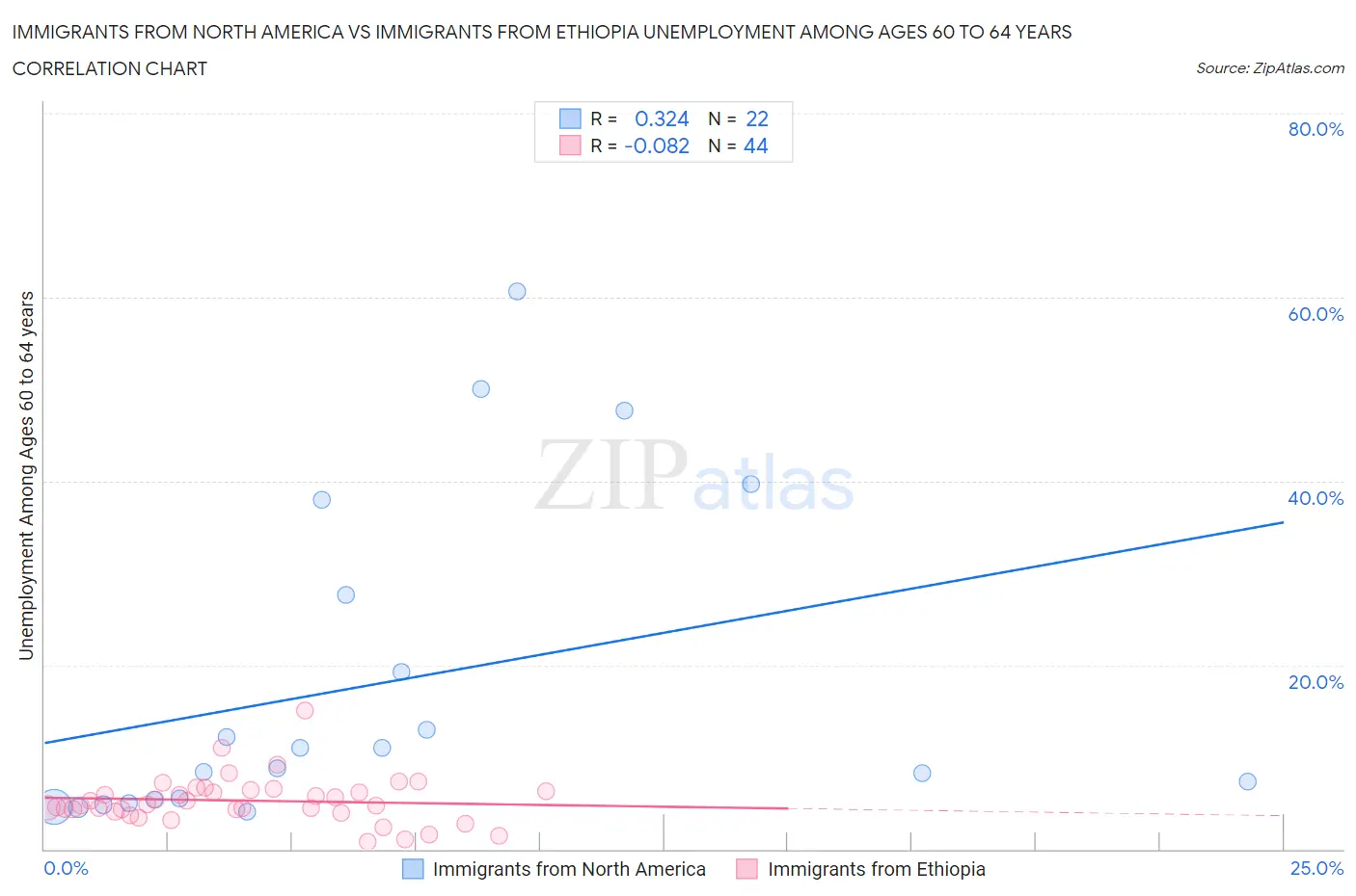 Immigrants from North America vs Immigrants from Ethiopia Unemployment Among Ages 60 to 64 years