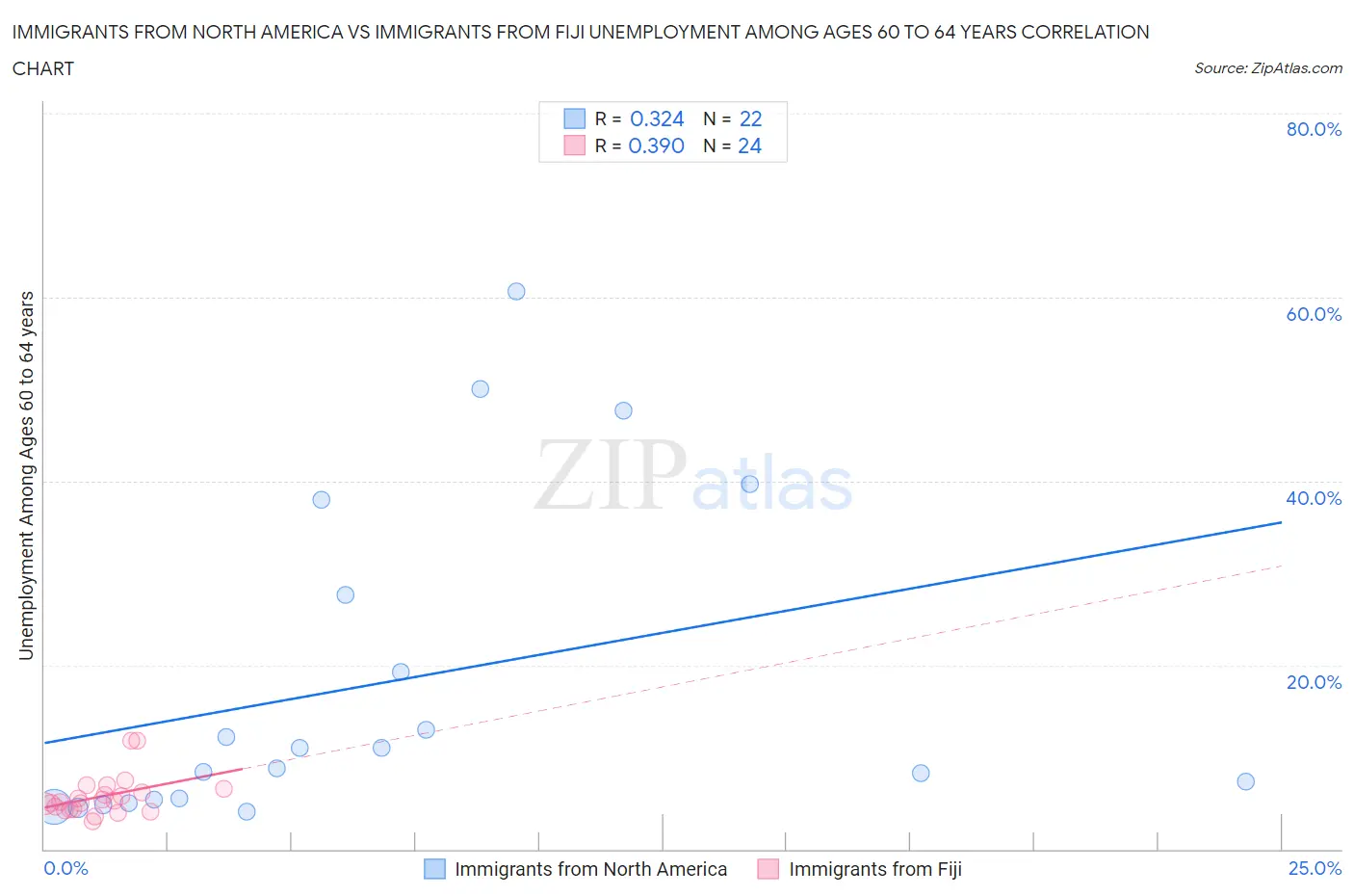 Immigrants from North America vs Immigrants from Fiji Unemployment Among Ages 60 to 64 years