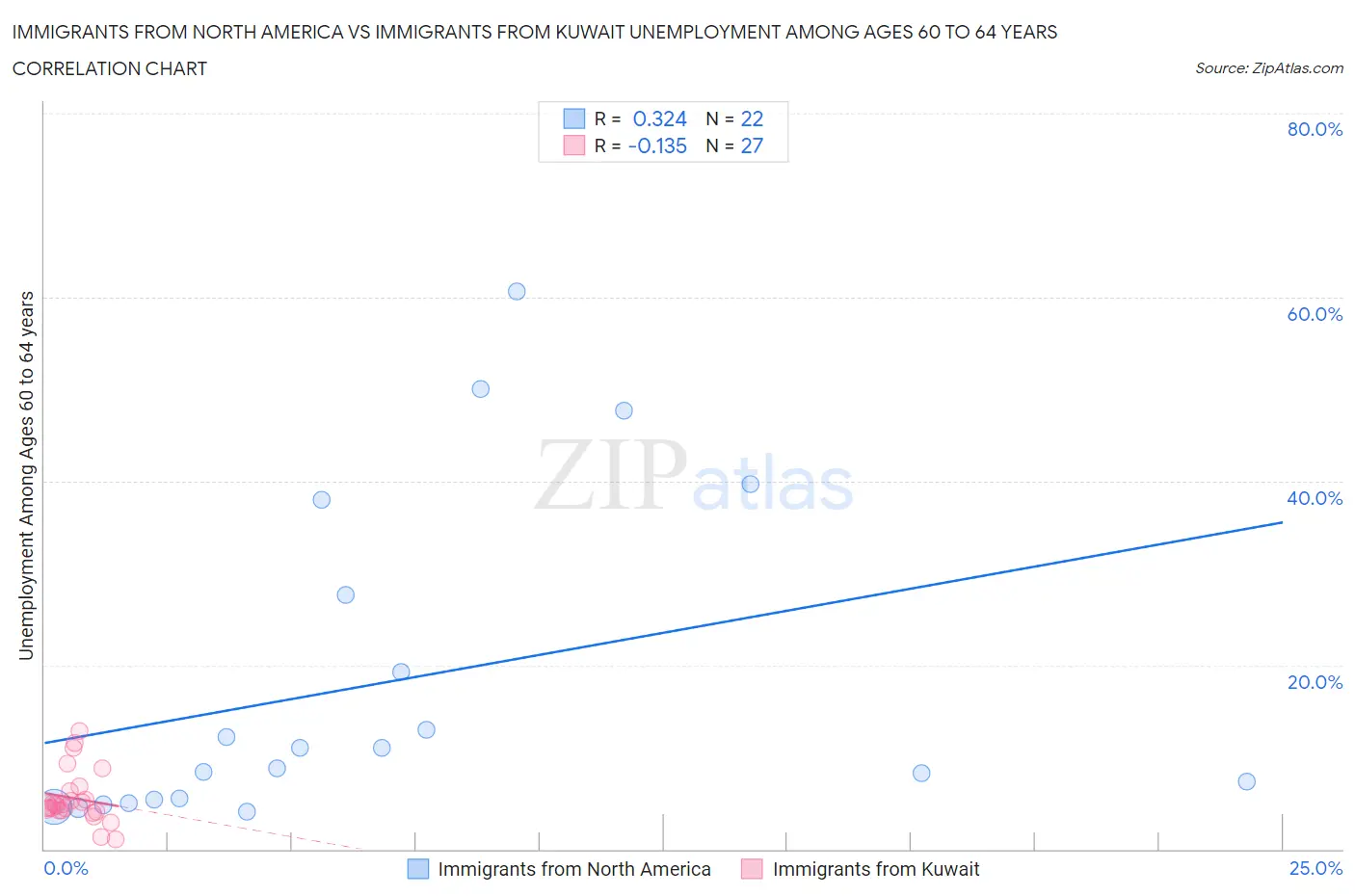 Immigrants from North America vs Immigrants from Kuwait Unemployment Among Ages 60 to 64 years