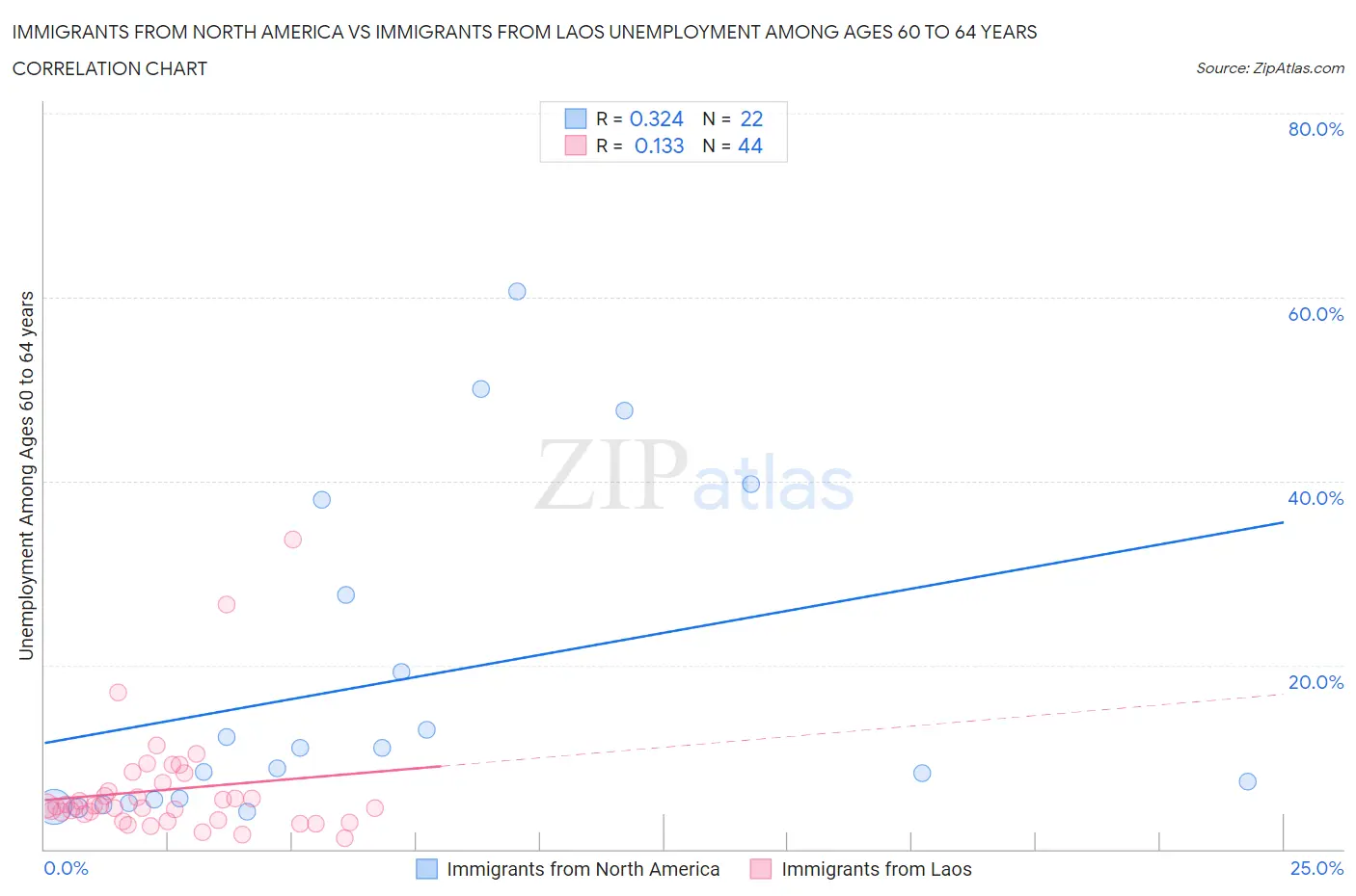 Immigrants from North America vs Immigrants from Laos Unemployment Among Ages 60 to 64 years