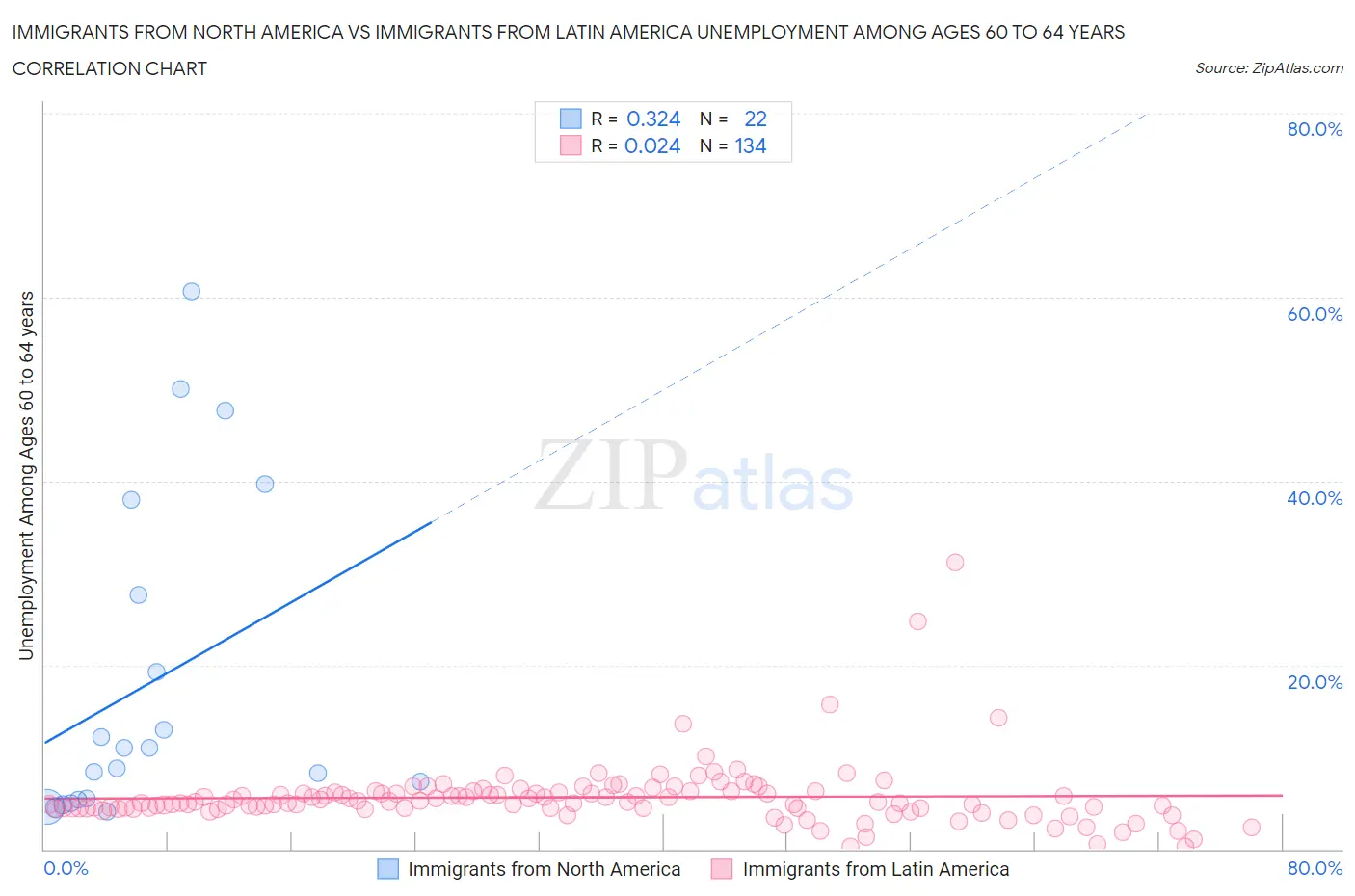 Immigrants from North America vs Immigrants from Latin America Unemployment Among Ages 60 to 64 years