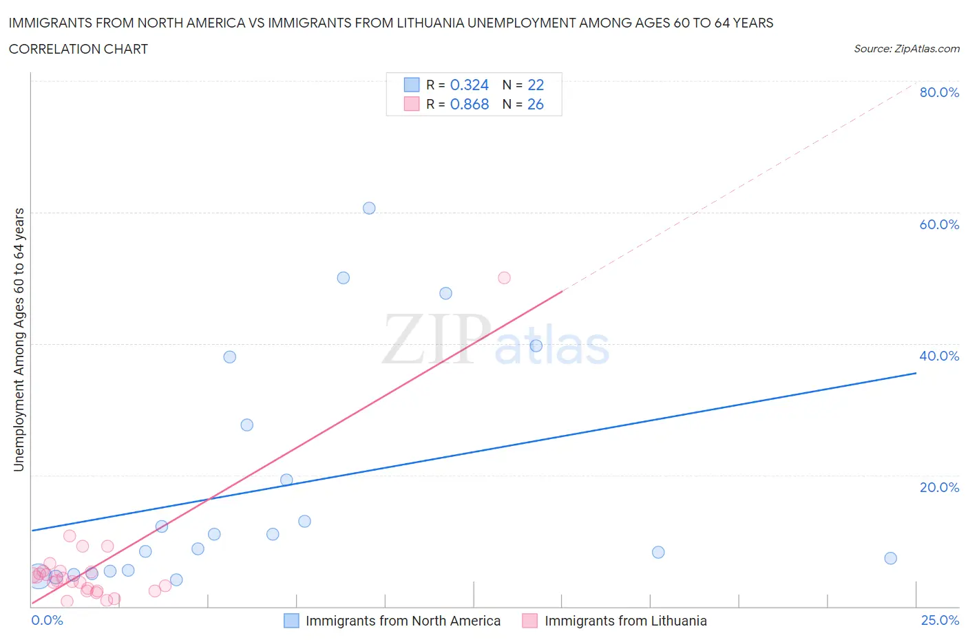 Immigrants from North America vs Immigrants from Lithuania Unemployment Among Ages 60 to 64 years