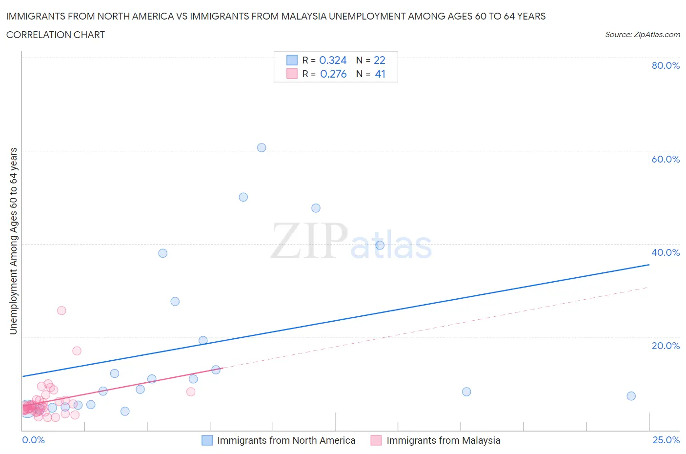 Immigrants from North America vs Immigrants from Malaysia Unemployment Among Ages 60 to 64 years